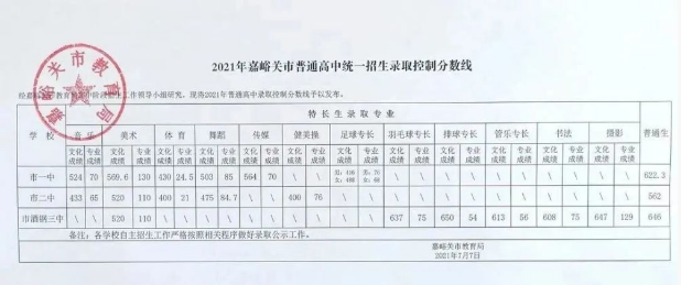 2021年甘肃中考录取分数线发布（嘉峪关）